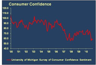 consumer confidence graph ec 11/11