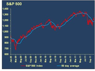 s&p 500 graph ec 11/11